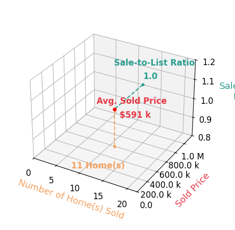 Tate Santee sold 11 homes with an average sold price of $591K and an average sale-to-list ratio of 99.5%.