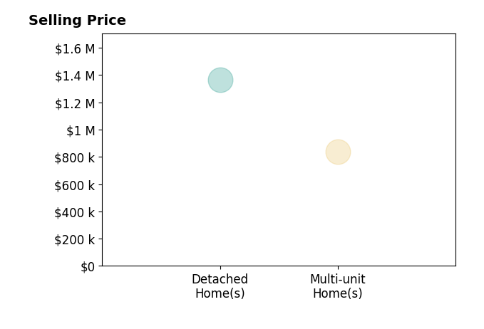 Laurie Huggins's sold homes include detached homes at $1.4M, multi-unit homes at $840K.