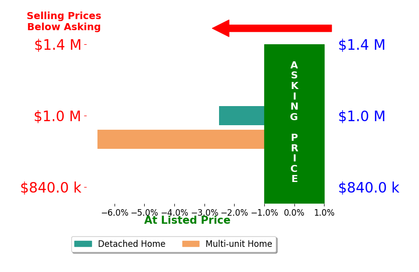 Laurie Huggins's sold homes closed 4.5% below asking on average, with 0 homes above, 2 below, and 0 at asking price.