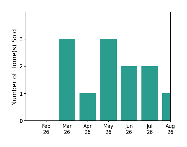 Amy Smits sold 3 homes in March 2026, 1 home in April 2026, 3 homes in May 2026, 2 homes in June 2026, 2 homes in July 2026, 1 home in August 2026, for a total of 12 homes.
