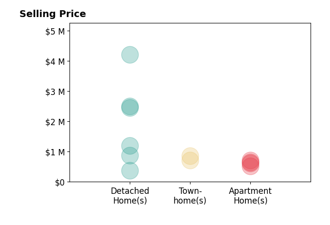 Amy Smits's sold homes include detached homes from $375K to $4.2M, townhomes from $710K to $862K, apartment homes from $515K to $720K.
