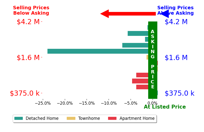 Amy Smits's sold homes closed 4.5% below asking on average, with 0 homes above, 9 below, and 3 at asking price.