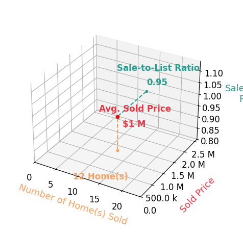 Amy Smits sold 12 homes with an average sold price of $1.3M and an average sale-to-list ratio of 95.5%.