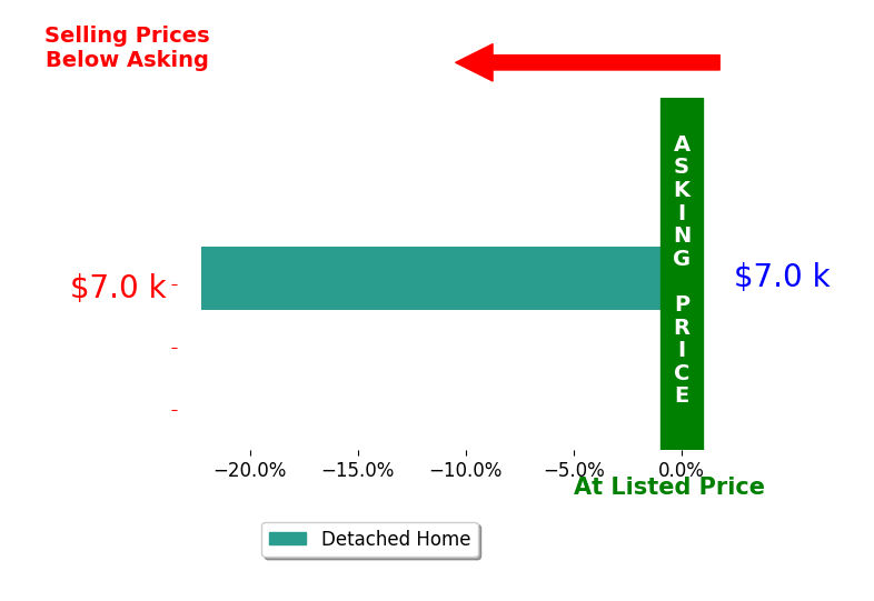 Jan Nichols's sold homes closed 22.2% below asking on average, with 0 homes above, 1 below, and 0 at asking price.