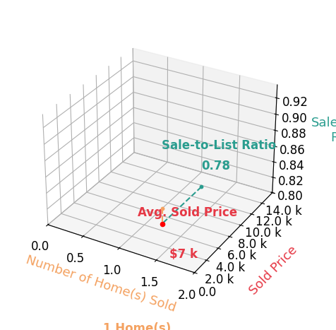 Jan Nichols sold 1 homes with an average sold price of $7K and an average sale-to-list ratio of 77.8%.