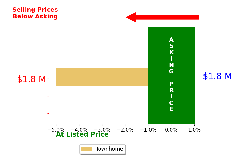 Krystal Knott's sold homes closed 5.0% below asking on average, with 0 homes above, 1 below, and 0 at asking price.