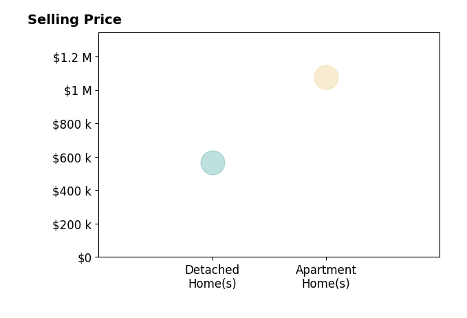 David Rocconi's sold homes include apartment homes at $1.1M, detached homes at $567K.