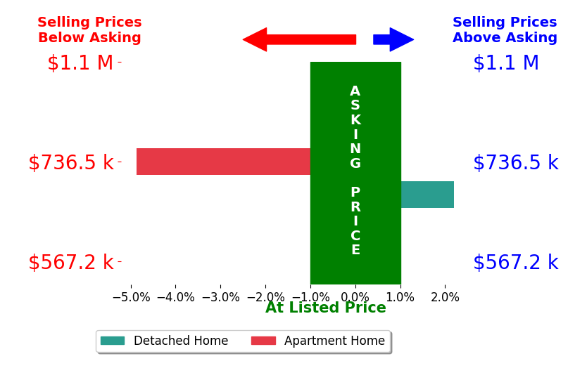 David Rocconi's sold homes closed 1.3% below asking on average, with 1 homes above, 1 below, and 0 at asking price.