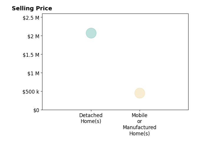 Gretchen Gallacher's sold homes include detached homes at $2.1M, mobile or manufactured homes at $450K.