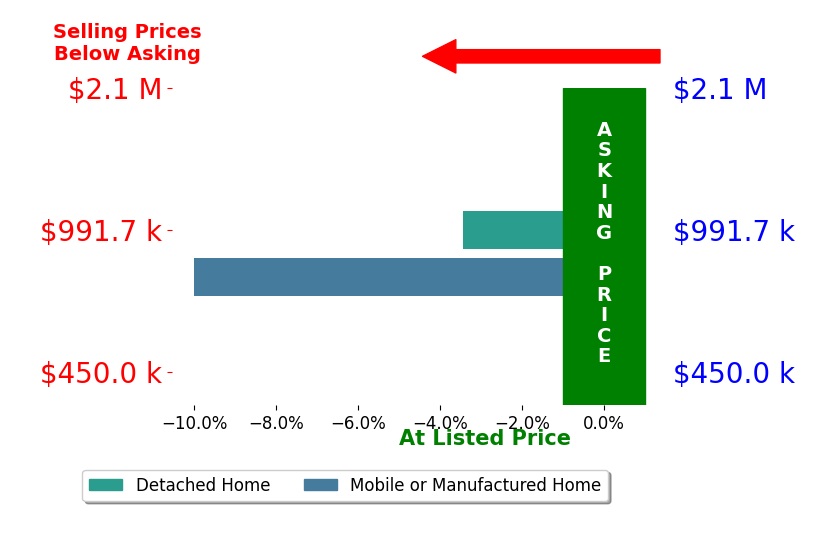 Blake Fassero's sold homes closed 6.7% below asking on average, with 0 homes above, 2 below, and 0 at asking price.
