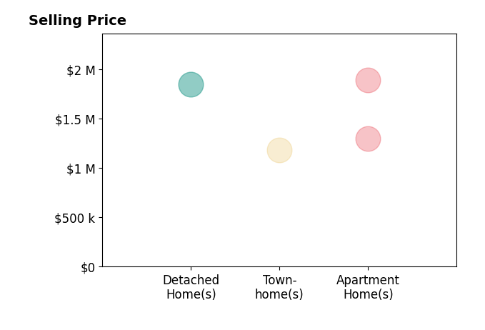 Glenn Brady's sold homes include apartment homes from $1.3M to $1.9M, townhomes at $1.2M, detached homes at $1.9M.