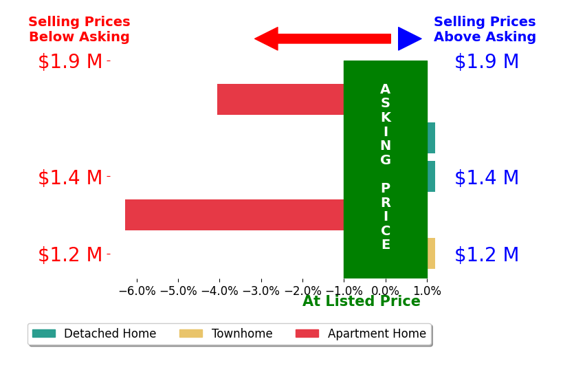 Glenn Brady's sold homes closed 2.2% below asking on average, with 0 homes above, 2 below, and 3 at asking price.