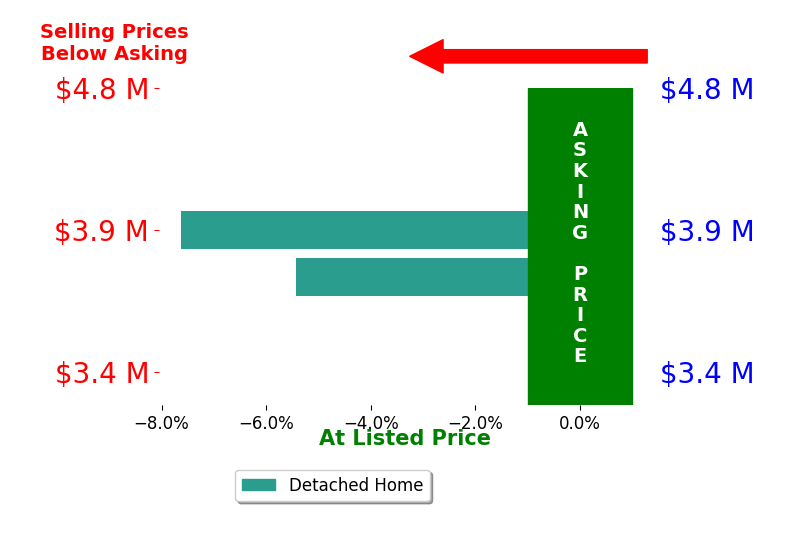 Dina Sanchez's sold homes closed 6.5% below asking on average, with 0 homes above, 2 below, and 0 at asking price.
