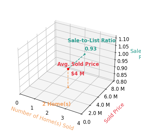 Dina Sanchez sold 2 homes with an average sold price of $4.1M and an average sale-to-list ratio of 93.5%.