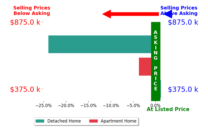 Karen Harsch's sold homes closed 9.2% below asking on average, with 0 homes above, 2 below, and 1 at asking price.