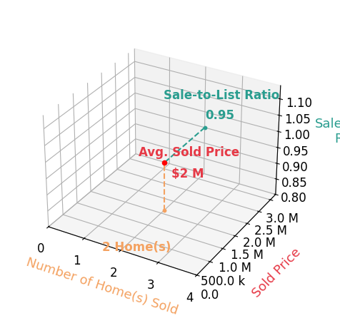 Christian Vales sold 2 homes with an average sold price of $1.6M and an average sale-to-list ratio of 95.3%.