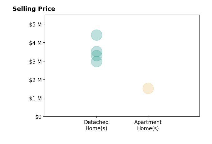 Jeff Moore's sold homes include apartment homes at $1.5M, detached homes at $3.0M.