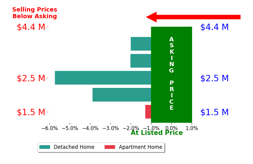 Jeff Moore's sold homes closed 2.6% below asking on average, with 0 homes above, 2 below, and 0 at asking price.