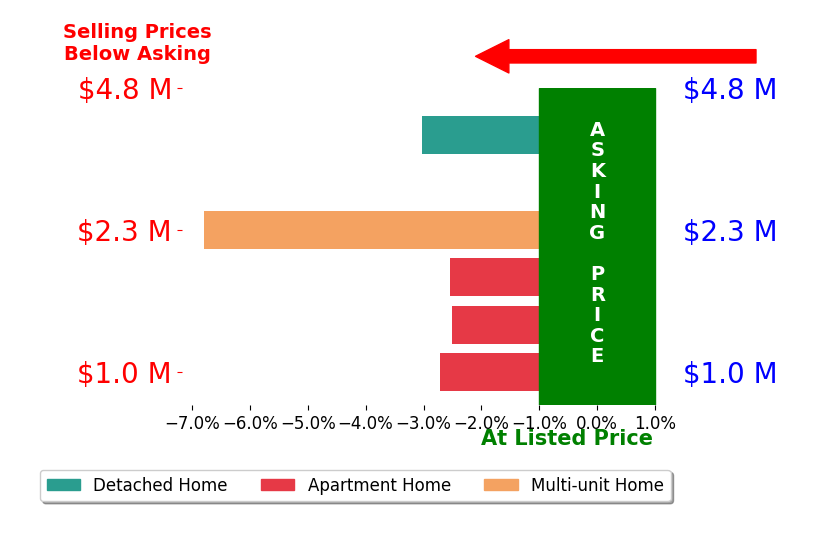 Jason Hart's sold homes closed 2.2% below asking on average, with 0 homes above, 4 below, and 0 at asking price.