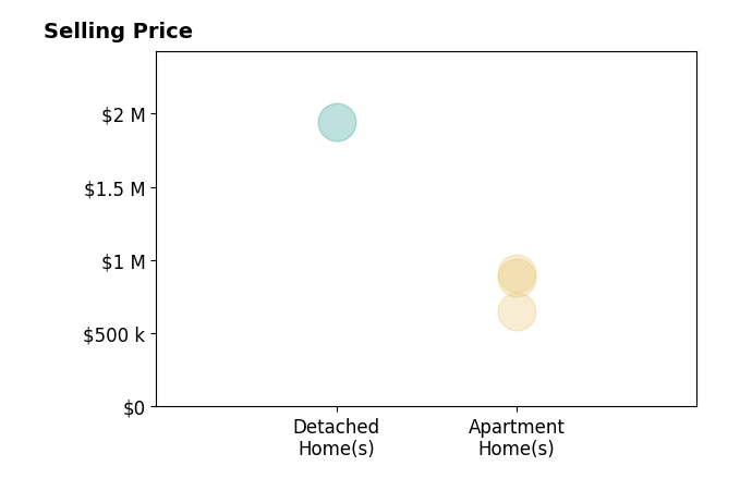 Dennis Clauer's sold homes include detached homes at $1.9M, apartment homes from $650K to $910K.
