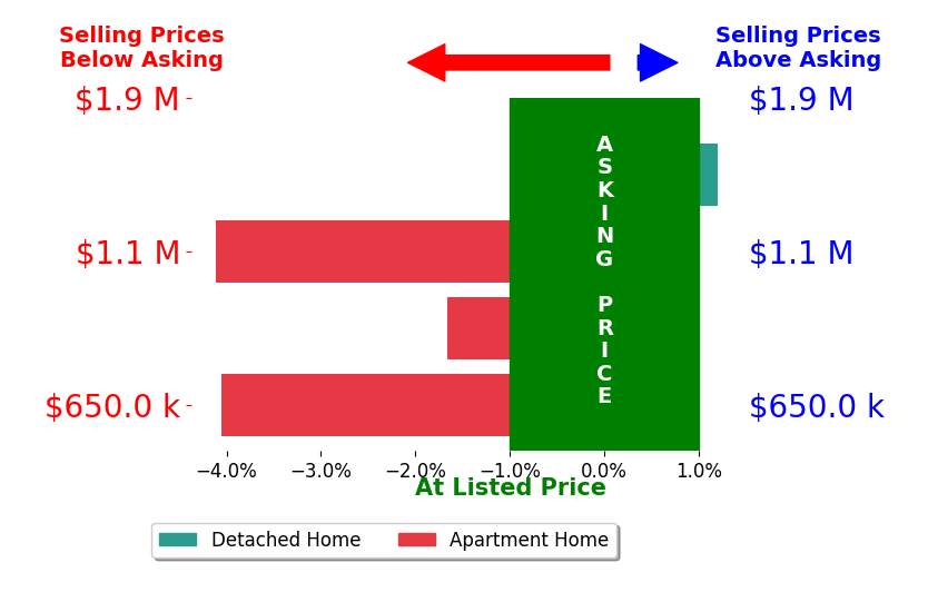 Dennis Clauer's sold homes closed 2.6% below asking on average, with 0 homes above, 3 below, and 1 at asking price.