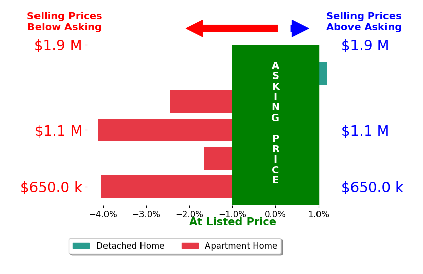 Jared Clauer's sold homes closed 2.5% below asking on average, with 0 homes above, 4 below, and 1 at asking price.