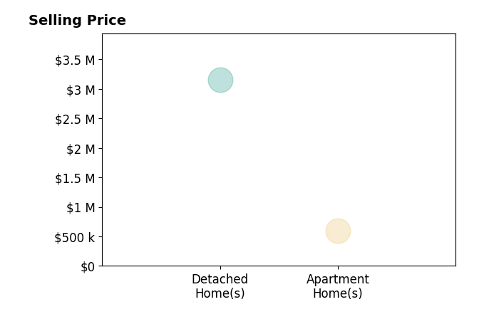 Larry Hutton's sold homes include apartment homes at $599K, detached homes at $3.1M.