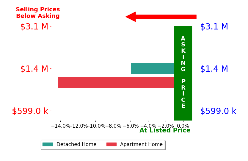 Larry Hutton's sold homes closed 10.1% below asking on average, with 0 homes above, 2 below, and 0 at asking price.