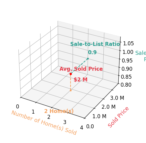 Larry Hutton sold 2 homes with an average sold price of $1.9M and an average sale-to-list ratio of 89.9%.