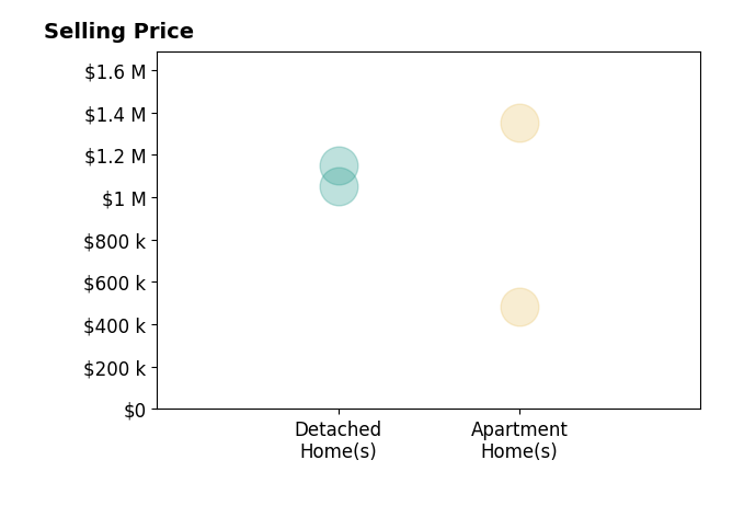 James Shingles's sold homes include detached homes at $1.1M, apartment homes from $483K to $1.4M.