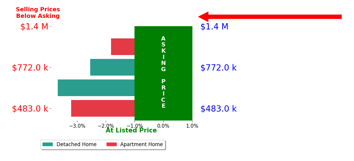 James Shingles's sold homes closed 2.9% below asking on average, with 0 homes above, 3 below, and 0 at asking price.