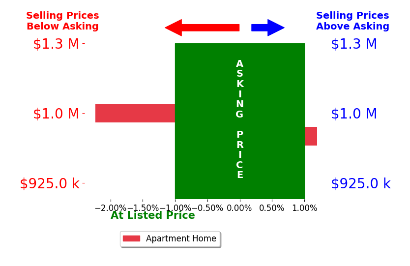 Pete Deininger's sold homes closed 1.1% below asking on average, with 0 homes above, 1 below, and 1 at asking price.