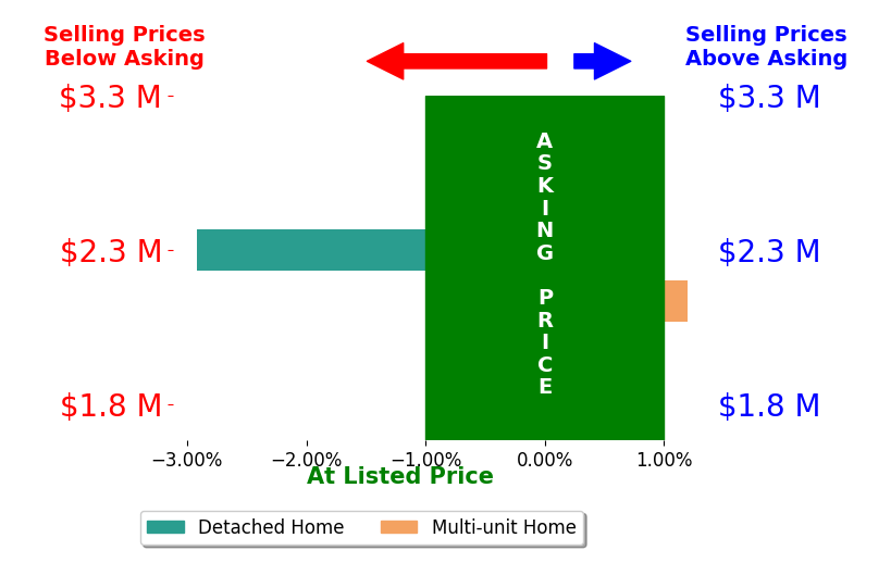 Andrew Clapp's sold homes closed 1.5% below asking on average, with 0 homes above, 1 below, and 1 at asking price.
