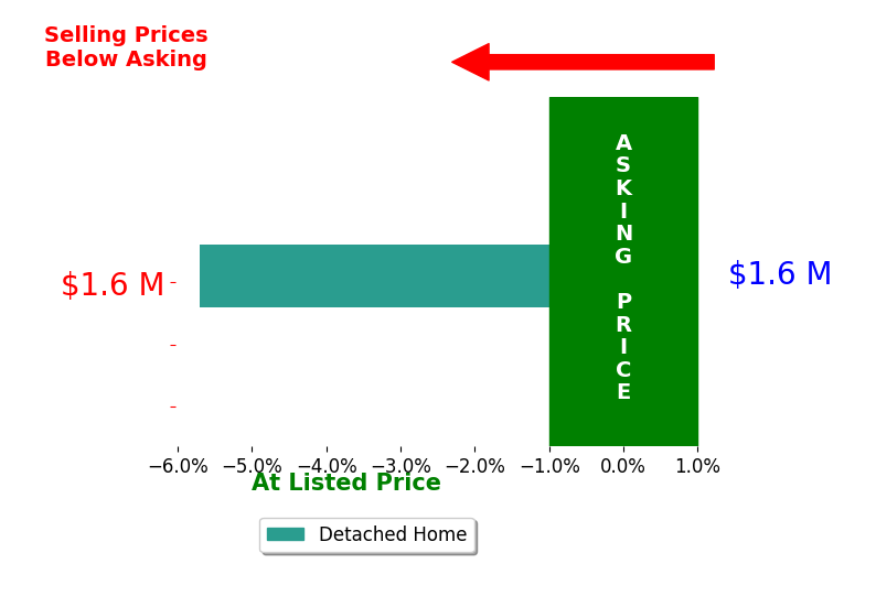 Jason Himmelman's sold homes closed 5.7% below asking on average, with 0 homes above, 1 below, and 0 at asking price.