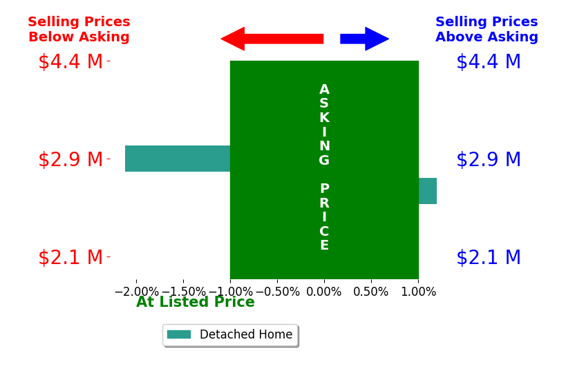 Todd Johnson's sold homes closed 1.5% below asking on average, with 0 homes above, 1 below, and 1 at asking price.