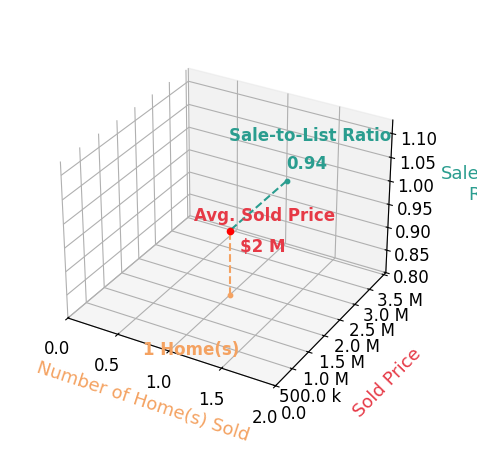 Daniel Lee sold 1 homes with an average sold price of $1.8M and an average sale-to-list ratio of 93.9%.