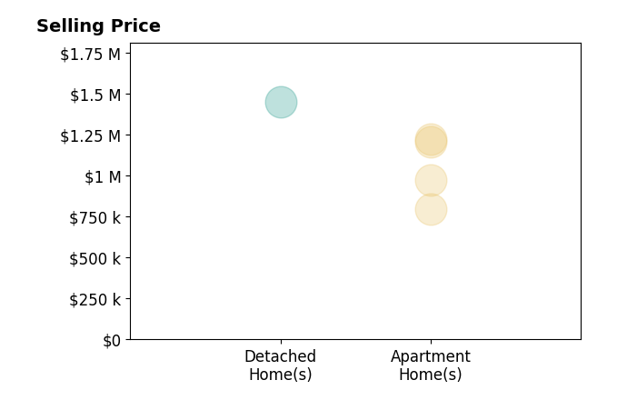 James Schlegel's sold homes include apartment homes from $795K to $1.2M, detached homes at $1.4M.