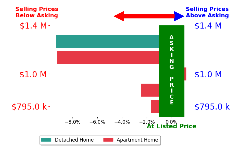 James Schlegel's sold homes closed 4.7% below asking on average, with 0 homes above, 4 below, and 1 at asking price.