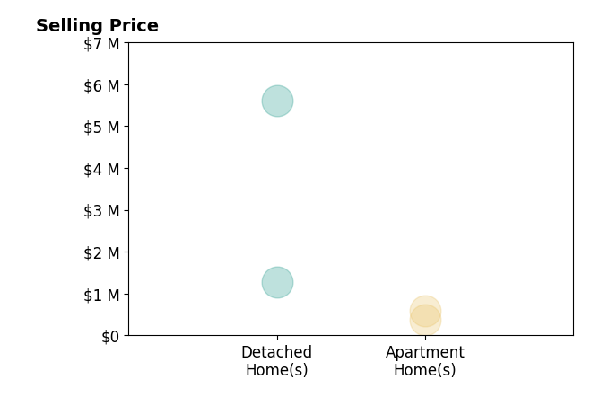 Theo Jordan's sold homes include detached homes from $1.3M to $5.6M, apartment homes from $370K to $594K.
