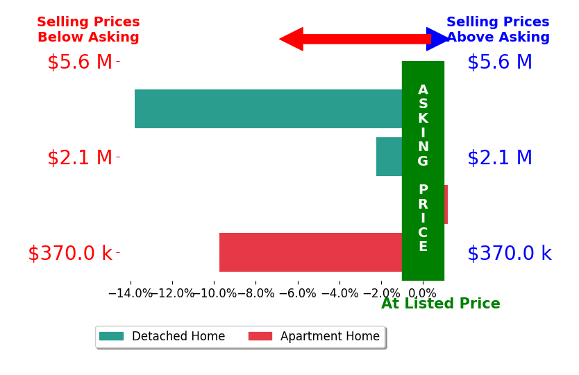 Theo Jordan's sold homes closed 6.6% below asking on average, with 0 homes above, 3 below, and 1 at asking price.