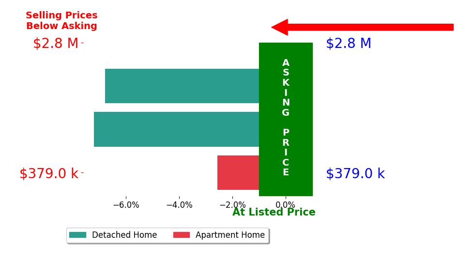 Megan Galbreath's sold homes closed 5.0% below asking on average, with 0 homes above, 4 below, and 0 at asking price.