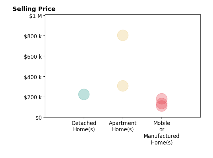 Michael Kelley's sold homes include apartment homes from $309K to $805K, mobile or manufactured homes from $110K to $180K, detached homes at $225K.