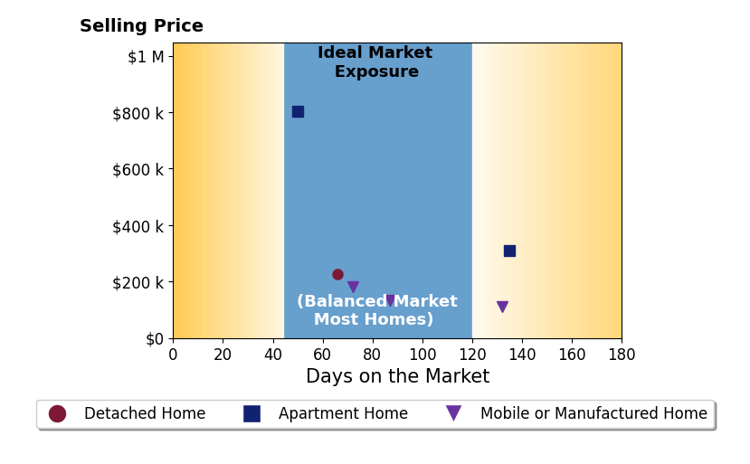 Michael Kelley's sold homes were on the market for an average of 90 days, ranging from 50 to 135 days, with an average sold price of $294K.