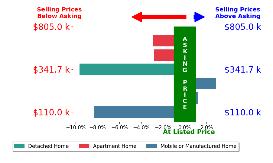 Michael Kelley's sold homes closed 3.5% below asking on average, with 1 homes above, 4 below, and 1 at asking price.