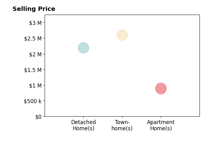 Zachary Himmelman's sold homes include townhomes at $2.6M, apartment homes at $915K.