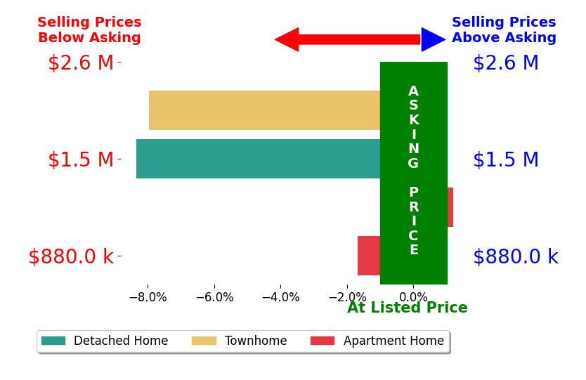 Zachary Himmelman's sold homes closed 4.0% below asking on average, with 0 homes above, 1 below, and 1 at asking price.