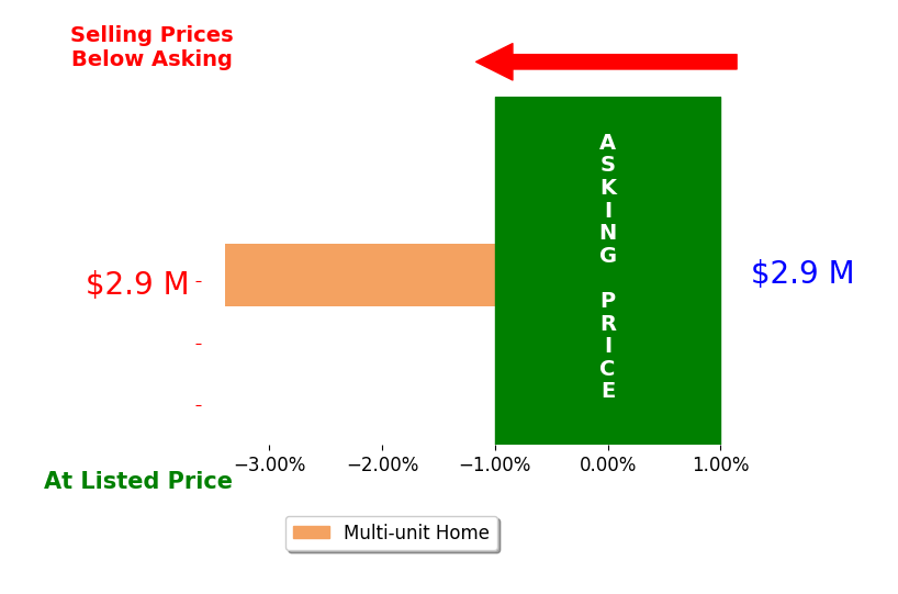 Ryan Greff's sold homes closed 3.4% below asking on average, with 0 homes above, 1 below, and 0 at asking price.