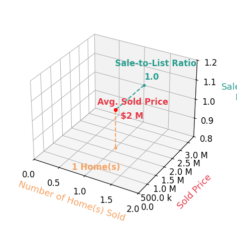 Barrie Stimson sold 1 homes with an average sold price of $1.7M and an average sale-to-list ratio of 100.0%.
