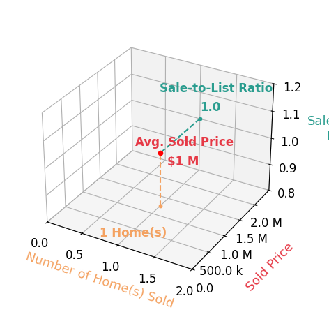 David Karoly sold 1 homes with an average sold price of $1.2M and an average sale-to-list ratio of 100.0%.
