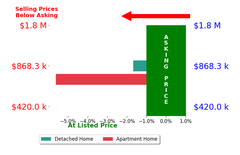 Brian Flickinger's sold homes closed 1.7% below asking on average, with 0 homes above, 1 below, and 0 at asking price.